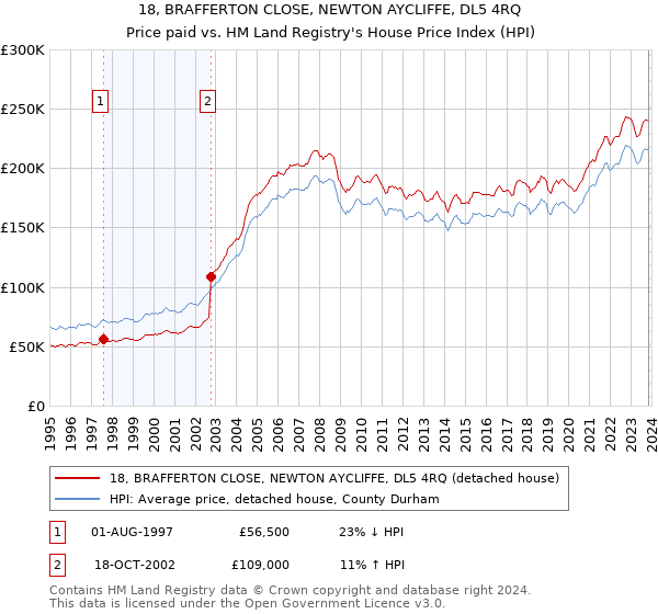 18, BRAFFERTON CLOSE, NEWTON AYCLIFFE, DL5 4RQ: Price paid vs HM Land Registry's House Price Index