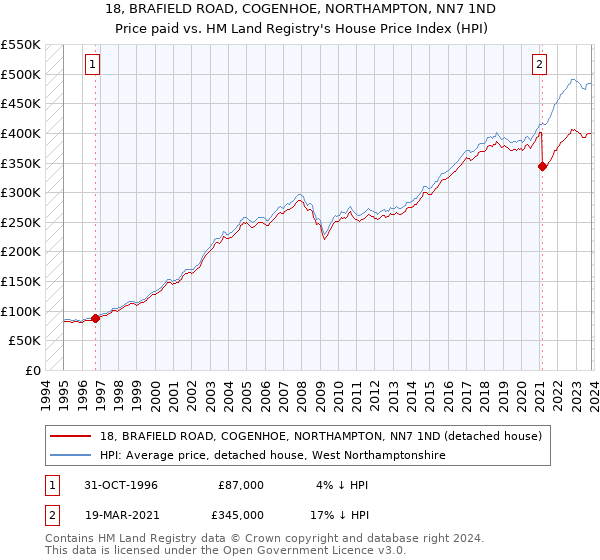 18, BRAFIELD ROAD, COGENHOE, NORTHAMPTON, NN7 1ND: Price paid vs HM Land Registry's House Price Index