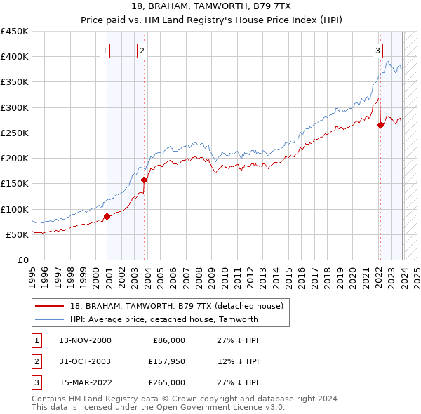 18, BRAHAM, TAMWORTH, B79 7TX: Price paid vs HM Land Registry's House Price Index
