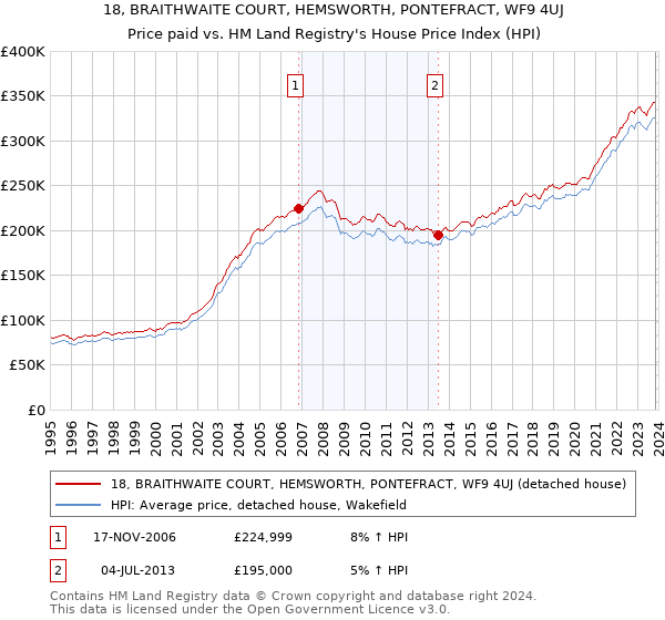 18, BRAITHWAITE COURT, HEMSWORTH, PONTEFRACT, WF9 4UJ: Price paid vs HM Land Registry's House Price Index