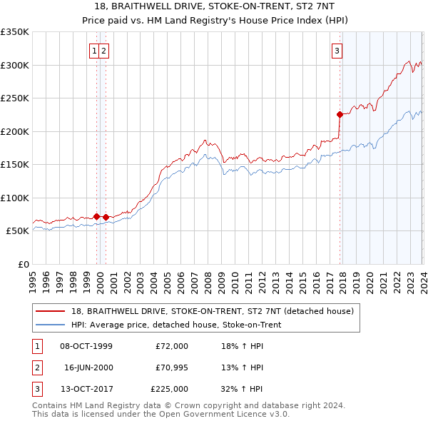 18, BRAITHWELL DRIVE, STOKE-ON-TRENT, ST2 7NT: Price paid vs HM Land Registry's House Price Index