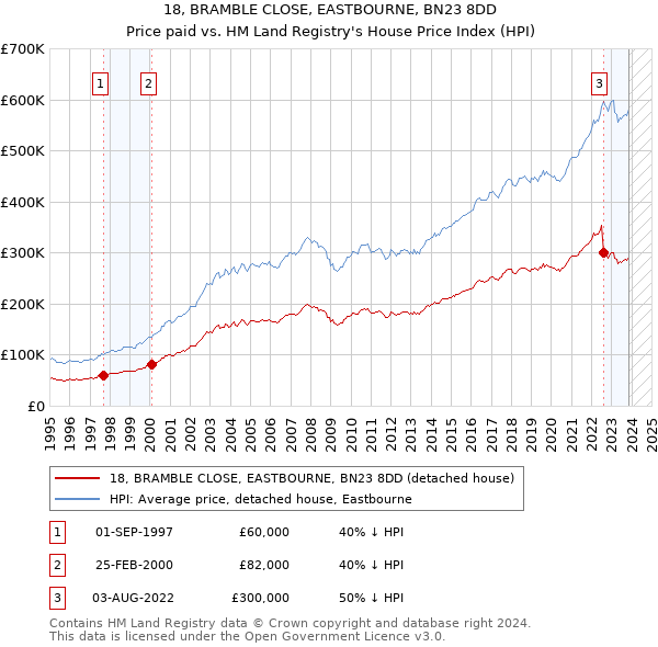 18, BRAMBLE CLOSE, EASTBOURNE, BN23 8DD: Price paid vs HM Land Registry's House Price Index