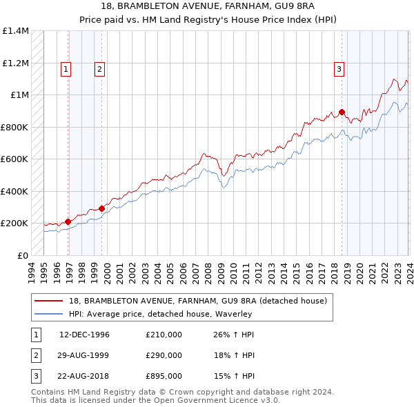 18, BRAMBLETON AVENUE, FARNHAM, GU9 8RA: Price paid vs HM Land Registry's House Price Index