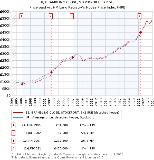 18, BRAMBLING CLOSE, STOCKPORT, SK2 5UE: Price paid vs HM Land Registry's House Price Index