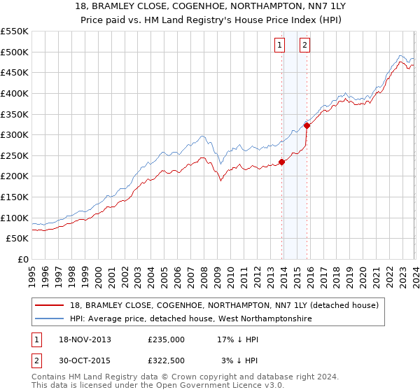 18, BRAMLEY CLOSE, COGENHOE, NORTHAMPTON, NN7 1LY: Price paid vs HM Land Registry's House Price Index