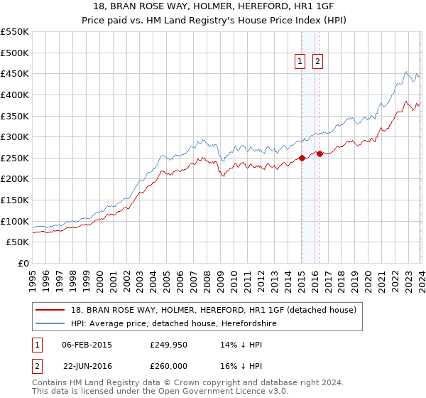 18, BRAN ROSE WAY, HOLMER, HEREFORD, HR1 1GF: Price paid vs HM Land Registry's House Price Index