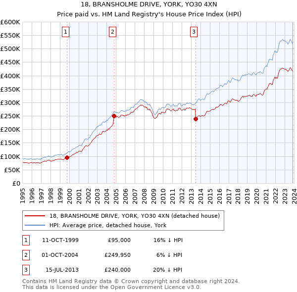 18, BRANSHOLME DRIVE, YORK, YO30 4XN: Price paid vs HM Land Registry's House Price Index