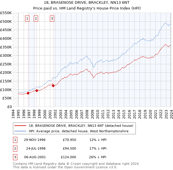 18, BRASENOSE DRIVE, BRACKLEY, NN13 6NT: Price paid vs HM Land Registry's House Price Index