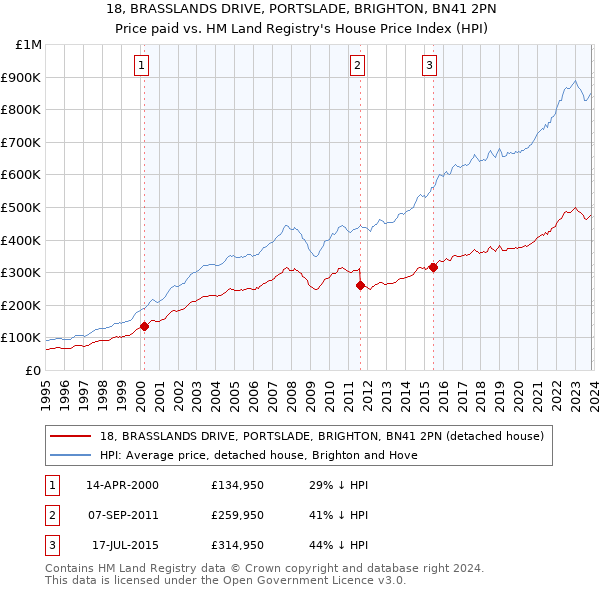 18, BRASSLANDS DRIVE, PORTSLADE, BRIGHTON, BN41 2PN: Price paid vs HM Land Registry's House Price Index