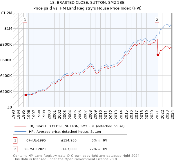 18, BRASTED CLOSE, SUTTON, SM2 5BE: Price paid vs HM Land Registry's House Price Index