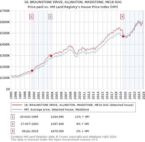 18, BRAUNSTONE DRIVE, ALLINGTON, MAIDSTONE, ME16 0UG: Price paid vs HM Land Registry's House Price Index