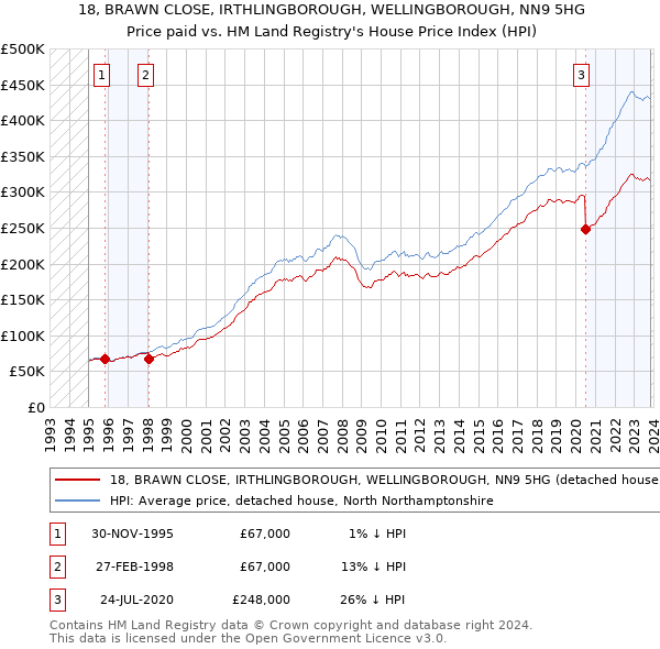 18, BRAWN CLOSE, IRTHLINGBOROUGH, WELLINGBOROUGH, NN9 5HG: Price paid vs HM Land Registry's House Price Index