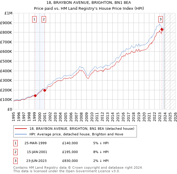 18, BRAYBON AVENUE, BRIGHTON, BN1 8EA: Price paid vs HM Land Registry's House Price Index