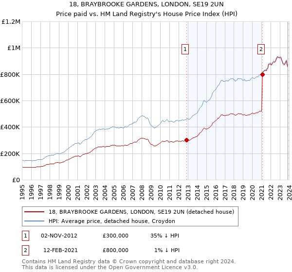 18, BRAYBROOKE GARDENS, LONDON, SE19 2UN: Price paid vs HM Land Registry's House Price Index