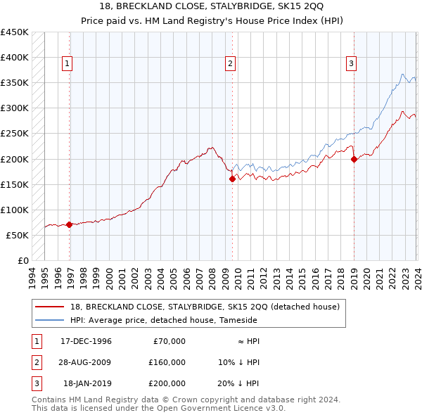 18, BRECKLAND CLOSE, STALYBRIDGE, SK15 2QQ: Price paid vs HM Land Registry's House Price Index