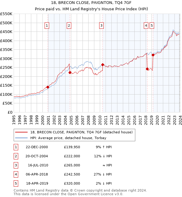 18, BRECON CLOSE, PAIGNTON, TQ4 7GF: Price paid vs HM Land Registry's House Price Index