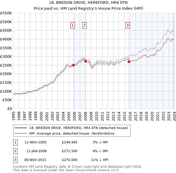18, BREDON DRIVE, HEREFORD, HR4 0TN: Price paid vs HM Land Registry's House Price Index