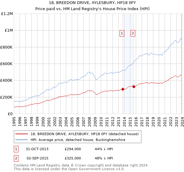 18, BREEDON DRIVE, AYLESBURY, HP18 0FY: Price paid vs HM Land Registry's House Price Index