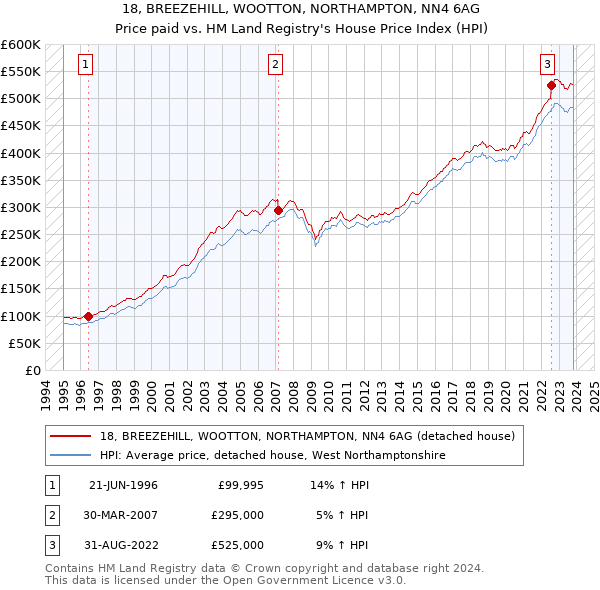 18, BREEZEHILL, WOOTTON, NORTHAMPTON, NN4 6AG: Price paid vs HM Land Registry's House Price Index