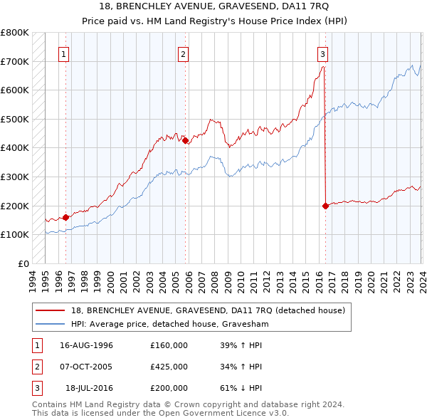 18, BRENCHLEY AVENUE, GRAVESEND, DA11 7RQ: Price paid vs HM Land Registry's House Price Index