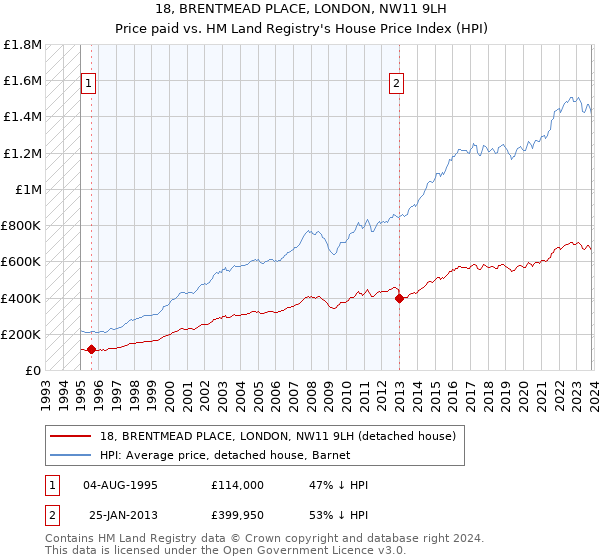 18, BRENTMEAD PLACE, LONDON, NW11 9LH: Price paid vs HM Land Registry's House Price Index