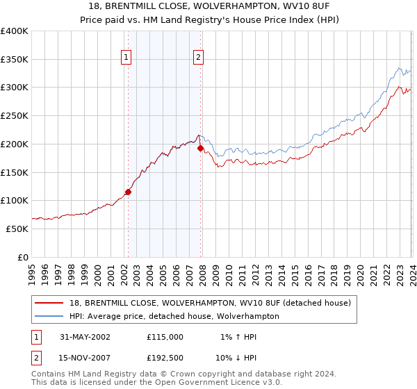 18, BRENTMILL CLOSE, WOLVERHAMPTON, WV10 8UF: Price paid vs HM Land Registry's House Price Index