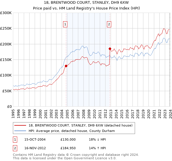 18, BRENTWOOD COURT, STANLEY, DH9 6XW: Price paid vs HM Land Registry's House Price Index