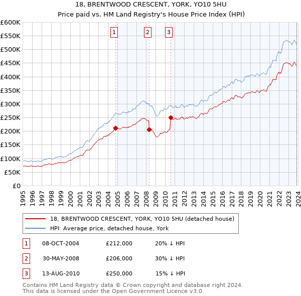 18, BRENTWOOD CRESCENT, YORK, YO10 5HU: Price paid vs HM Land Registry's House Price Index