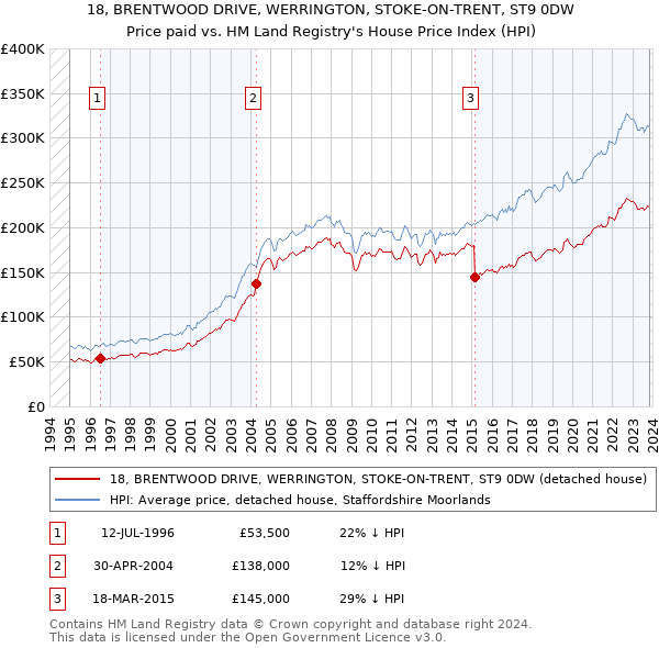 18, BRENTWOOD DRIVE, WERRINGTON, STOKE-ON-TRENT, ST9 0DW: Price paid vs HM Land Registry's House Price Index