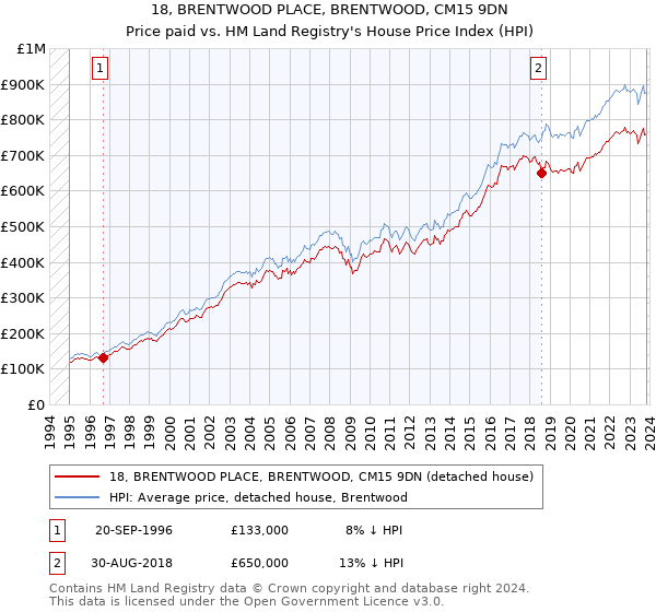 18, BRENTWOOD PLACE, BRENTWOOD, CM15 9DN: Price paid vs HM Land Registry's House Price Index