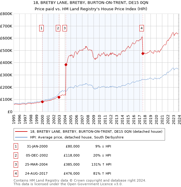 18, BRETBY LANE, BRETBY, BURTON-ON-TRENT, DE15 0QN: Price paid vs HM Land Registry's House Price Index