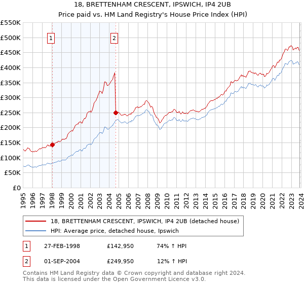 18, BRETTENHAM CRESCENT, IPSWICH, IP4 2UB: Price paid vs HM Land Registry's House Price Index