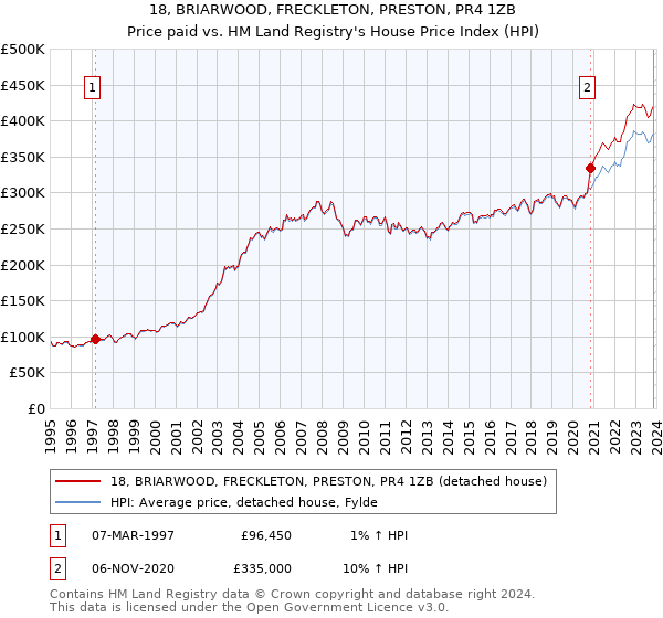18, BRIARWOOD, FRECKLETON, PRESTON, PR4 1ZB: Price paid vs HM Land Registry's House Price Index