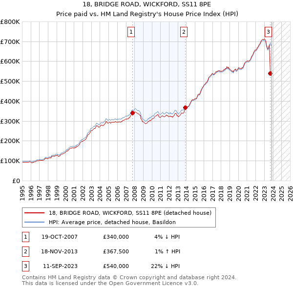 18, BRIDGE ROAD, WICKFORD, SS11 8PE: Price paid vs HM Land Registry's House Price Index