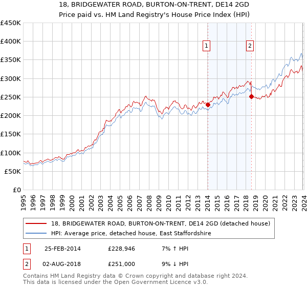 18, BRIDGEWATER ROAD, BURTON-ON-TRENT, DE14 2GD: Price paid vs HM Land Registry's House Price Index