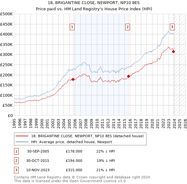 18, BRIGANTINE CLOSE, NEWPORT, NP10 8ES: Price paid vs HM Land Registry's House Price Index