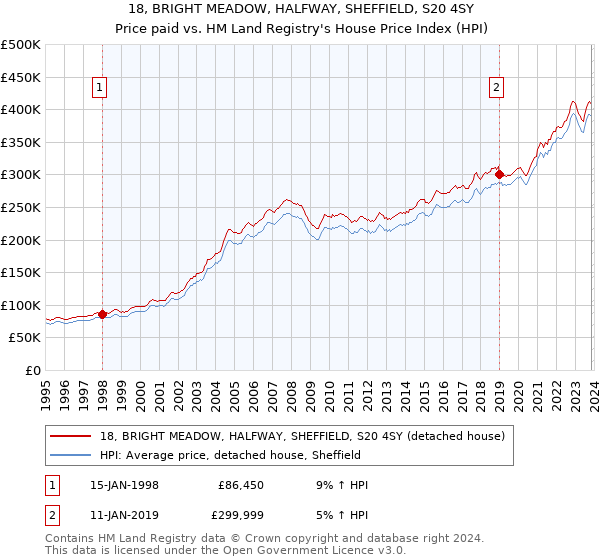 18, BRIGHT MEADOW, HALFWAY, SHEFFIELD, S20 4SY: Price paid vs HM Land Registry's House Price Index