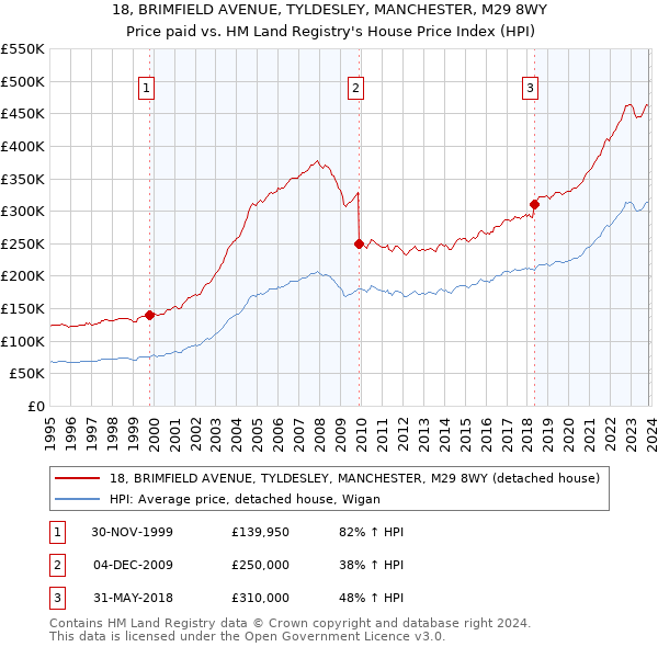 18, BRIMFIELD AVENUE, TYLDESLEY, MANCHESTER, M29 8WY: Price paid vs HM Land Registry's House Price Index
