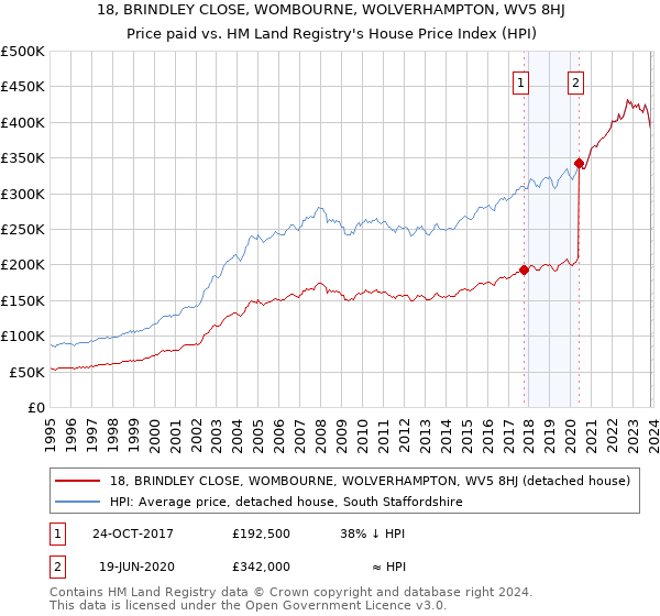 18, BRINDLEY CLOSE, WOMBOURNE, WOLVERHAMPTON, WV5 8HJ: Price paid vs HM Land Registry's House Price Index