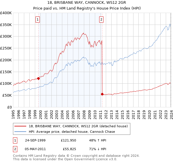 18, BRISBANE WAY, CANNOCK, WS12 2GR: Price paid vs HM Land Registry's House Price Index