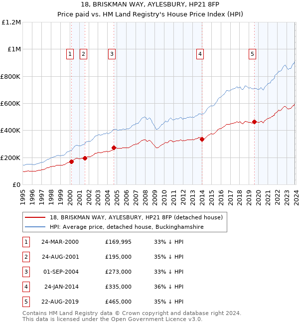 18, BRISKMAN WAY, AYLESBURY, HP21 8FP: Price paid vs HM Land Registry's House Price Index