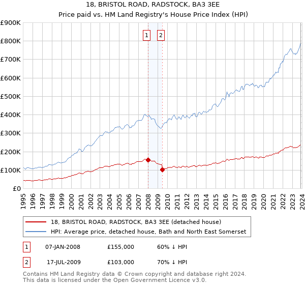 18, BRISTOL ROAD, RADSTOCK, BA3 3EE: Price paid vs HM Land Registry's House Price Index