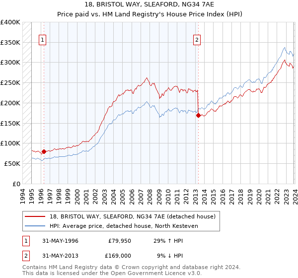 18, BRISTOL WAY, SLEAFORD, NG34 7AE: Price paid vs HM Land Registry's House Price Index