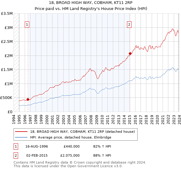 18, BROAD HIGH WAY, COBHAM, KT11 2RP: Price paid vs HM Land Registry's House Price Index