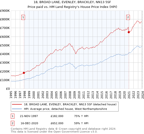 18, BROAD LANE, EVENLEY, BRACKLEY, NN13 5SF: Price paid vs HM Land Registry's House Price Index