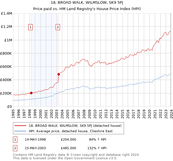 18, BROAD WALK, WILMSLOW, SK9 5PJ: Price paid vs HM Land Registry's House Price Index
