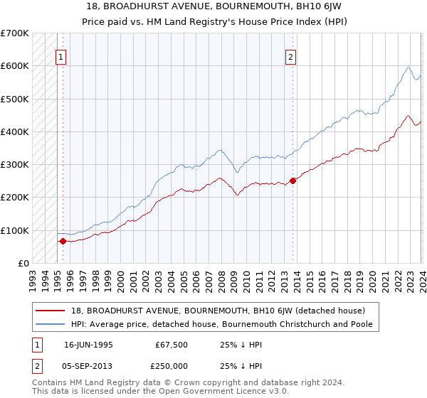 18, BROADHURST AVENUE, BOURNEMOUTH, BH10 6JW: Price paid vs HM Land Registry's House Price Index