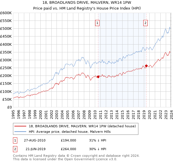 18, BROADLANDS DRIVE, MALVERN, WR14 1PW: Price paid vs HM Land Registry's House Price Index
