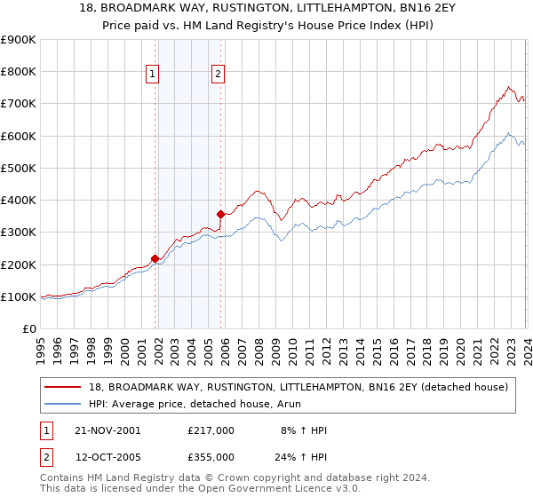 18, BROADMARK WAY, RUSTINGTON, LITTLEHAMPTON, BN16 2EY: Price paid vs HM Land Registry's House Price Index