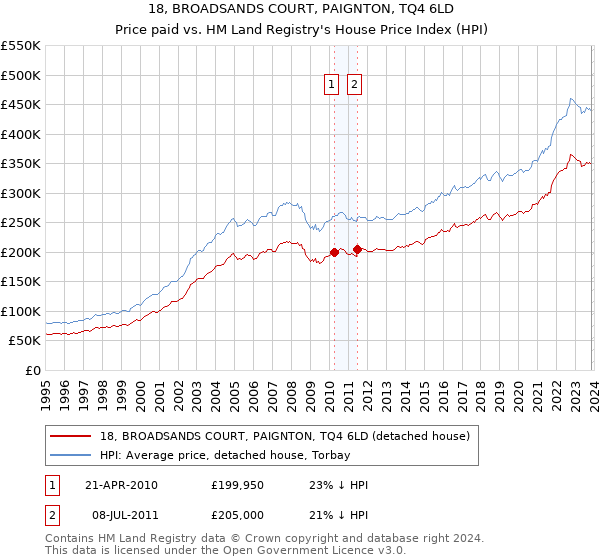 18, BROADSANDS COURT, PAIGNTON, TQ4 6LD: Price paid vs HM Land Registry's House Price Index
